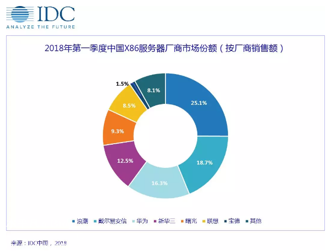 2018年第一季度服务器市场份额（厂商销售量）.png